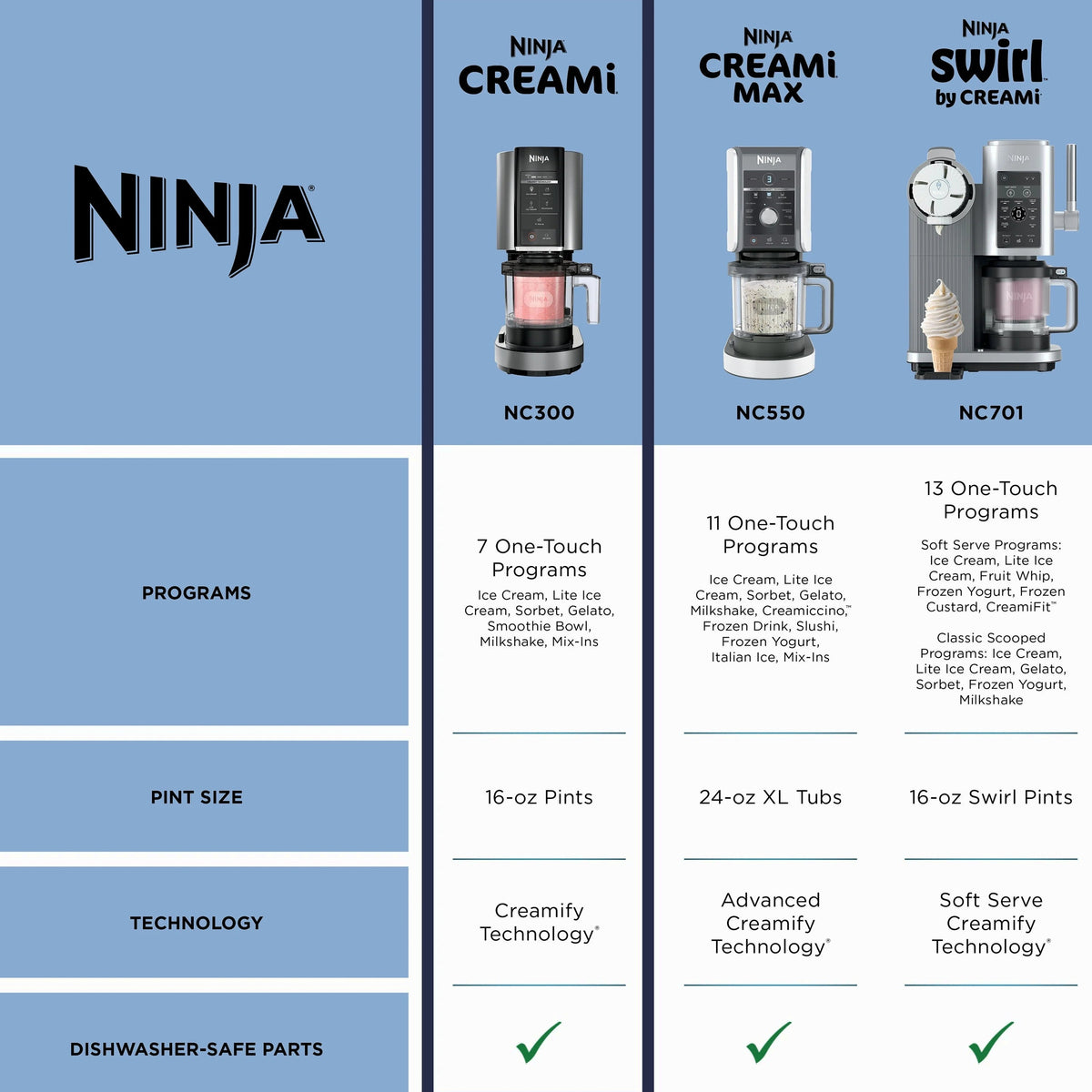 Ninja CREAMi Ice Cream Maker With 2 Pints And 5 One-Touch Programs - NC300